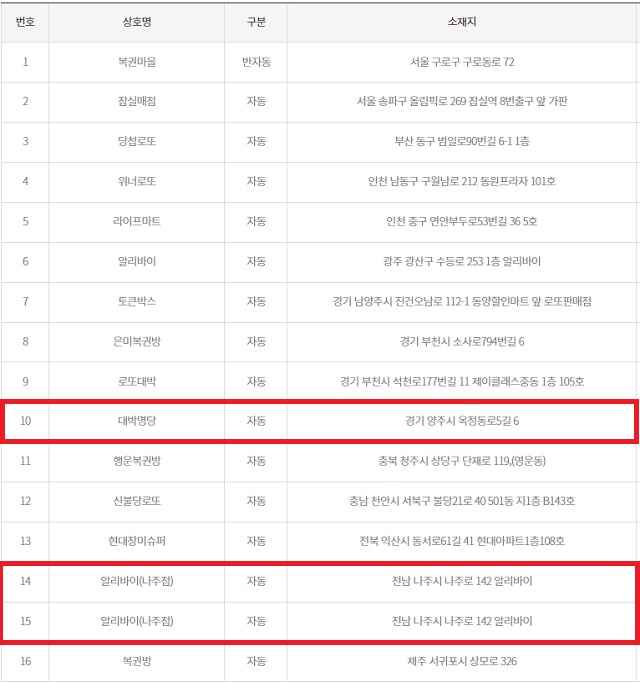 동행복권이 공개한 로또 1039회 고액(1,2등) 당첨 배출점 따르면 경기 양주시 '대박명당' 로또복권 판매점에서는 1등과 2등이 동시에 나왔다. 전남 나주시 '알리바이(나주점)' 로또복권 판매점은 '자동' 방식으로 2번 대박이 터졌다. 위는 로또 1039회 1등 배출점. /동행복권 캡처