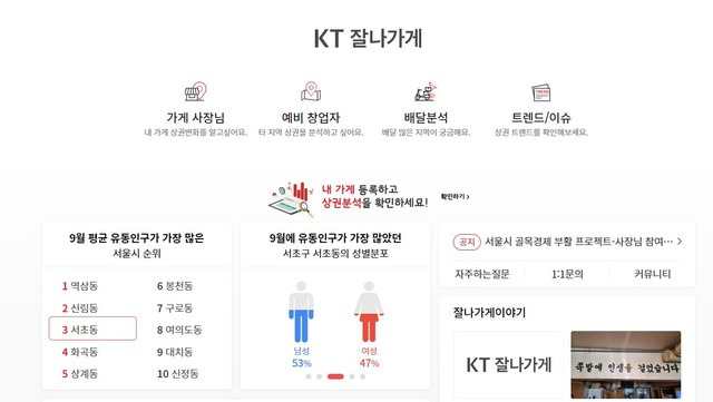 KT는 향후 다양한 빅데이터를 활용해 더욱 더 많은 소상공인들이 잘나가게를 사용할 수 있도록 한다는 목표다. /KT 잘나가게 홈페이지 캡쳐