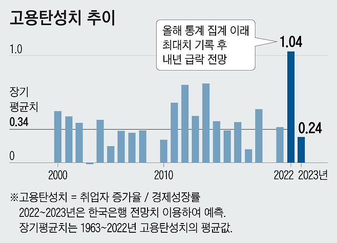 자료=통계청, 한국은행