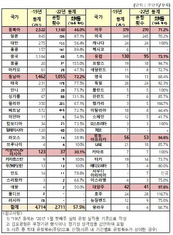 2022년 동계 국가별 여객 정기편 운항계획. 자료=국토교통부 제공