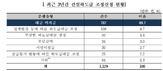 최근 3년간 건설하도급 조정신청 현황<자료:한국공정거래조정원>