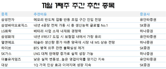 국내 증권사들이 다음주 시장에서 2차전지 관련 종목에 관심 가질 것을 조언했다. 3분기 실적 시즌 호실적을 기록했거나 예상되는 종목도 긍정적으로 평가했다. [사진=각 사]