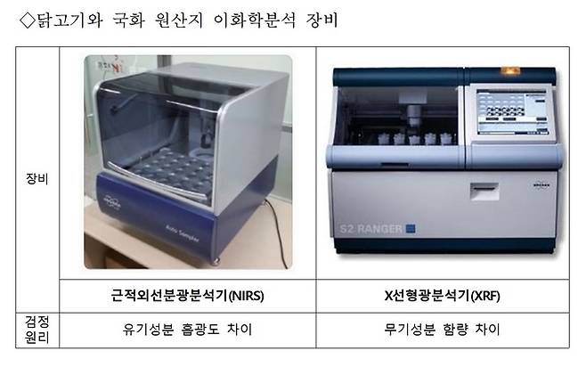 [세종=뉴시스]  닭고기와 국화 원산지 이화학분석 장비. (사진=국립농산물품질관리원 제공) *재판매 및 DB 금지