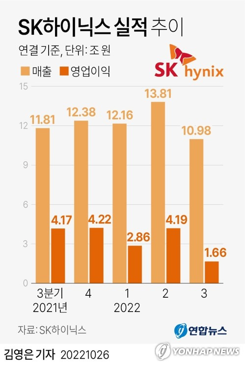 [그래픽] SK하이닉스 실적 추이 (서울=연합뉴스) 김영은 기자 = SK하이닉스는 연결 기준 올해 3분기 영업이익이 1조6천556억원으로 작년 동기 대비 60.3% 감소한 것으로 잠정 집계됐다고 26일 공시했다.
    매출은 10조9천829억원으로 작년 동기 대비 7.0% 감소했다.
    0eun@yna.co.kr
    트위터 @yonhap_graphics  페이스북 tuney.kr/LeYN1