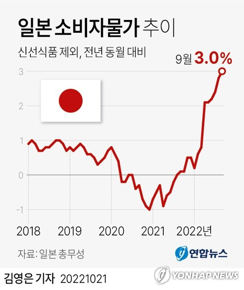 [그래픽] 일본 소비자물가 추이 (서울=연합뉴스) 김영은 기자 = 일본 총무성이 21일 발표한 9월 소비자물가지수(신선식품 제외)는 작년 동월 대비 3.0% 상승했다. 
    0eun@yna.co.kr
    트위터 @yonhap_graphics  페이스북 tuney.kr/LeYN1