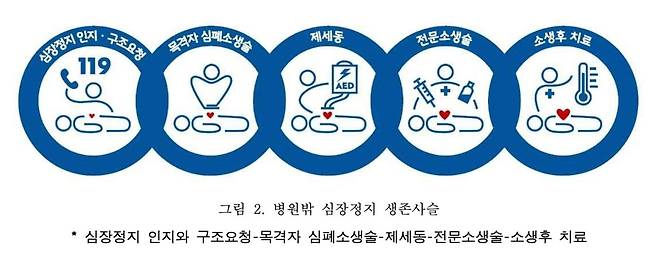 [한국심폐소생술 가이드라인 캡처]