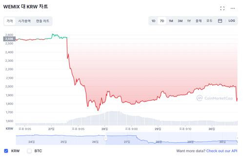 10월 30일 오후 9시 현재 위믹스 가격 변동 추이 [코인마켓캡(coinmarketcap.com) 캡처]