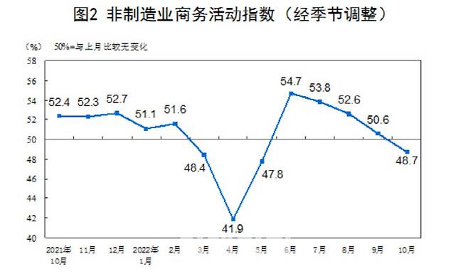 중국 비제조업 PMI 지표. 사진=중국 국가통계국