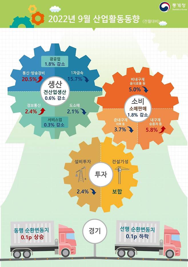 2022년 9월 산업활동동향 (통계청 제공) ⓒ News1 한종수 기자