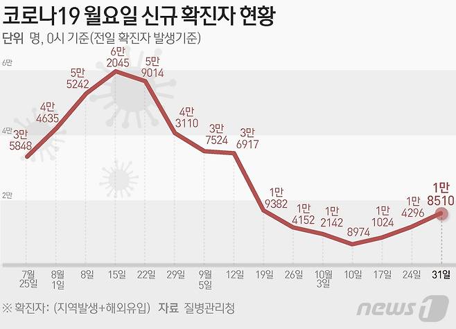 질병관리청 중앙방역대책본부(방대본)는 31일 0시 기준 신종 코로나바이러스 감염증(코로나19) 신규 확진자가 1만8510명 발생했다고 밝혔다. ⓒ News1 이지원 디자이너