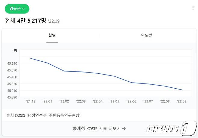 행정안전부가 밝힌 주민등록인구현황. (네이버 캡처)