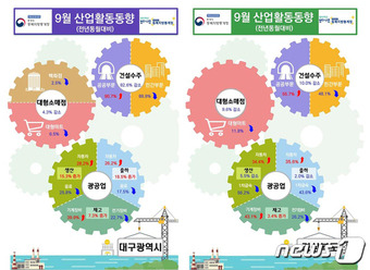 대구·경북 9월 산업활동동향