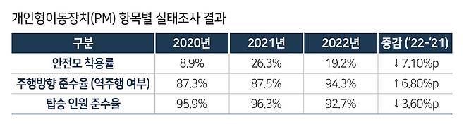 개인형 이동장치(PM) 항목별 실태조사 결과(한국교통안전공단 제공)