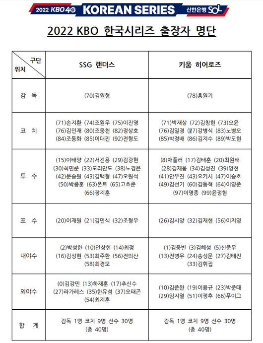 한국시리즈 엔트리.(KBO 제공)