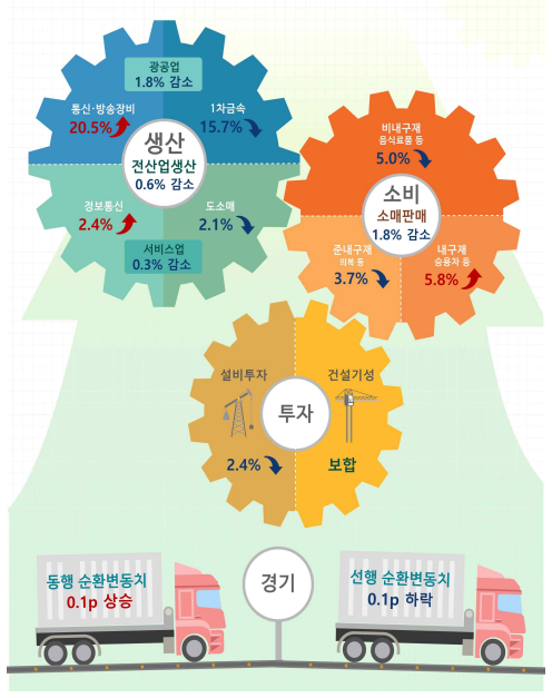 2022년 9월 산업활동동향(전월대비) ⓒ통계청