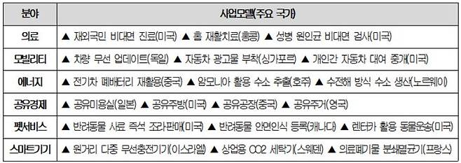 규제 샌드박스가 해결한 '갈라파고스 규제' 사례. ⓒ대한상공회의소