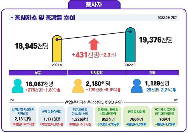 9월 사업체 종사자 통계.ⓒ고용노동부