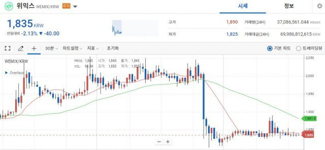 27일 주요 가상화폐 거래소에서 투자 유의 종목으로 지정된 위믹스의 가격이 하락하고 있다. 업비트 홈페이지 캡처