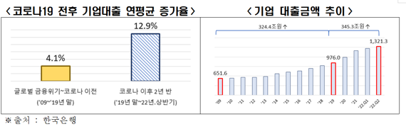 "韓 기업대출, 2년 6개월여 만에 345조 급증…금