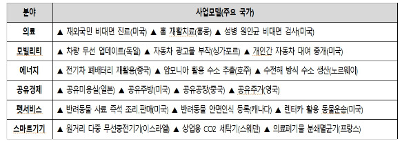 규제 샌드박스가 해결한 '갈라파고스 규제' 사례 [사진=대한상의 ]