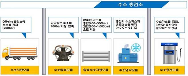 수소모빌리티의 성패를 좌우할 수소충전소 기술, 출처=한국자동차연구원