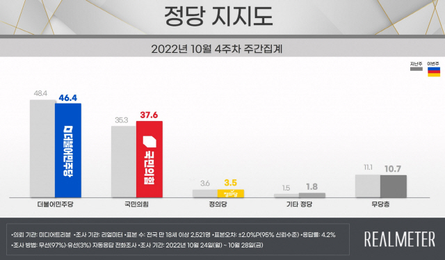 ▲ 자료 제공=리얼미터