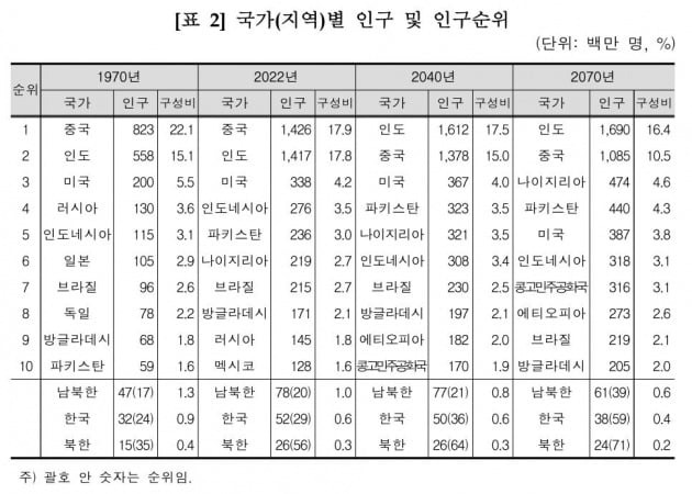 2022년 14억 2600만명에 달했던 중국의 인구는 2070년이면 10억8500명으로 3억4100만명이 줄어든다. 2022년 기준 세계 3위 인구 대국인 미국 인구(3억3800만명)와 맞먹는 규모다.   통계청 '세계와 한국의 인구현황 및 전망'에서 발췌.