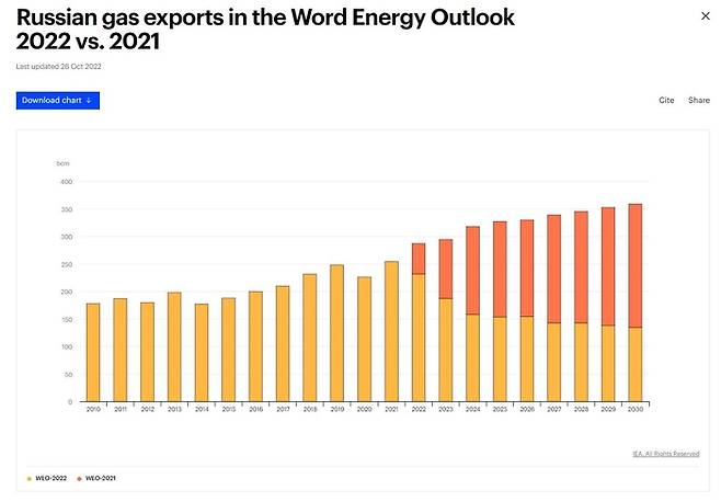 2021년과 2022년에 추산한 러시아의 연도별 가스 수출량과 수출 전망치 비교. 노란색은 2022년에 추산한 통계이며, 붉은색은 러시아의 우크라이나 침공에 다른 서방의 제재로 인해 줄어들 것으로 추산된 러시아의 가스 수출량을 나타낸다. 자료|세계에너지기구