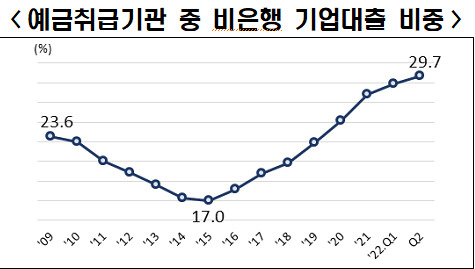 예금취급기관 중 비은행 기업대출 비중. 전경련 제공