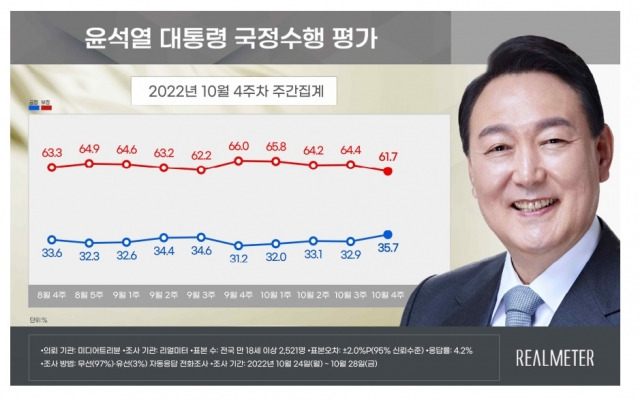 윤석열 대통령 10월 4주차 국정수행 평가. 리얼미터 제공