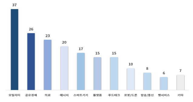 분야별 샌드박스 승인과제 수./사진제공=대한상의