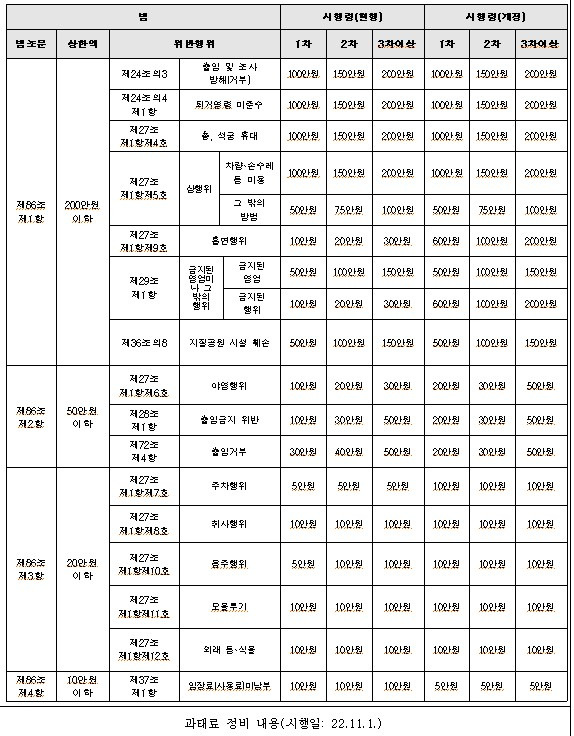 과태료 정비 현황.