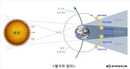 월식의 원리. / 사진제공=한국천문연구원