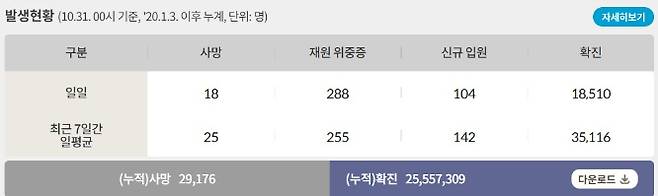 31일 신종 코로나바이러스(코로나19) 일일 사망자는 18명이다. 사진은 코로나19 일일 사망자와 위·중증 환자 등을 나타낸 표. /사진=질병관리청 홈페이지 캡처