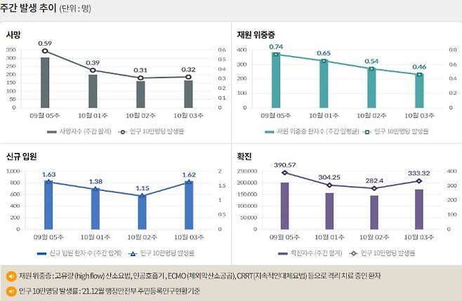 신종 코로나바이러스 감염증(코로나19) 신규 확진이 서울 등 수도권에서만 31일 0시 기준 전국 확진자 수 대비 55.3%에 달했다. 사진은 코로나19 주간 확진자·위중증·사망자 등을 나타내는 그래프. /사진=질병관리청 홈페이지 캡처