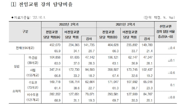 올 2학기 일반·교육대학 전임교원 강의담당 비율[교육부]