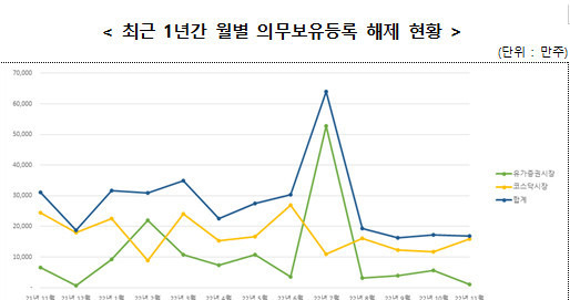 최근 1년간 월별 의무보유등록 해제 현황  *재판매 및 DB 금지