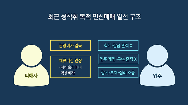 ▴최근의 성착취 목적 인신매매 알선 구조