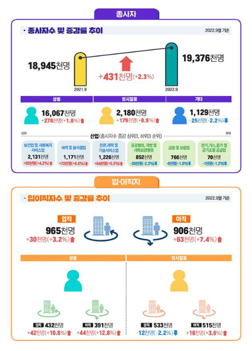 고용부문. 고용노동부 제공