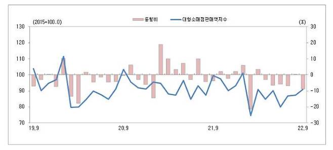 충북대형소매점 판매추이.  충청지방통계청 제공