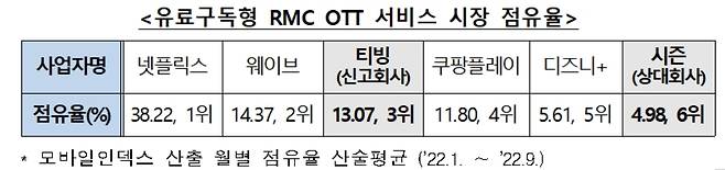 유료 구독형 OTT 시장 점유율 (월간 활성 이용자 수 기준) [공정거래위원회 제공. 재판매 및 DB 금지]