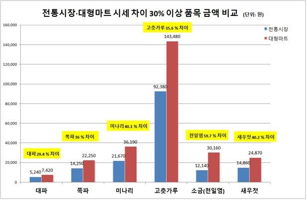 [한국물가협회 제공, 재판매 및 DB 금지]