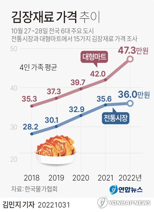 [그래픽] 김장재료 가격 추이 (서울=연합뉴스) 김민지 기자
    minfo@yna.co.kr
    트위터 @yonhap_graphics  페이스북 tuney.kr/LeYN1