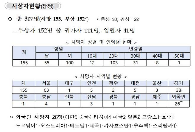 (자료=중대본)