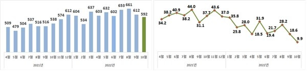 (왼쪽)월별 수입액 추이(억달러) 및 (오른쪽)월별 수입 증감률 추이(%) ⓒ산업통상자원부