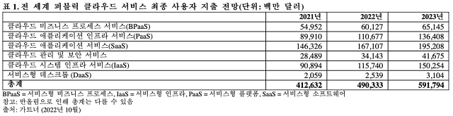 전 세계 퍼블릭 클라우드 분야별 최종 사용자 지출 전망