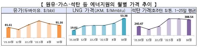 원유·가스·석탄 등 에너지원의 월별 가격 추이. /산업통상자원부 제공