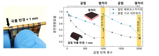 유연 자가치유형 페로브스카이트 태양전지(왼쪽). 굽힘 변형 반복 횟수에 따른 광전변환효율 변화 및 열처리에 의한 자가치유 양상 비교. 사진=한국연구재단 제공