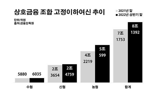 상호금융 조합 고정이하여신 추이.ⓒ데일리안 부광우 기자