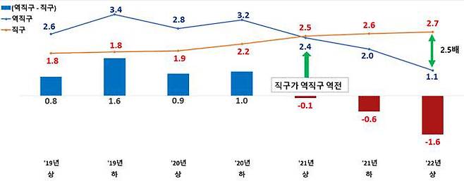 해외직구, 역직구 추이. 자료 : 통계청 (단위: 조원 / 백억원 단위에서 반올림)